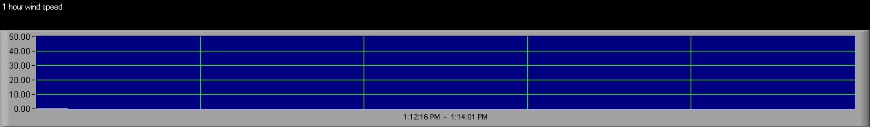 Minute by Minute Wind Speed