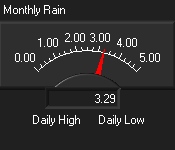 Monthly Rain